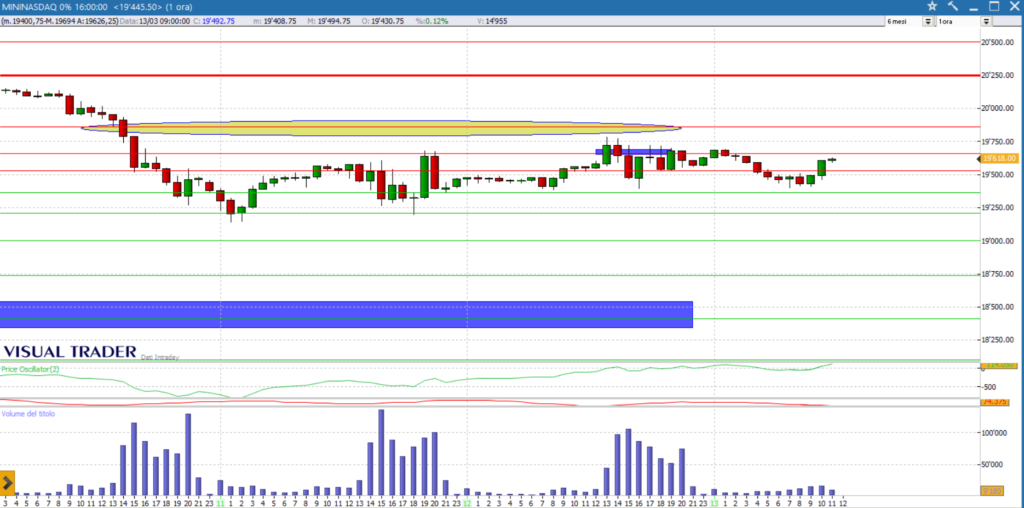 analisi grafico nasdaq 13.3.2025