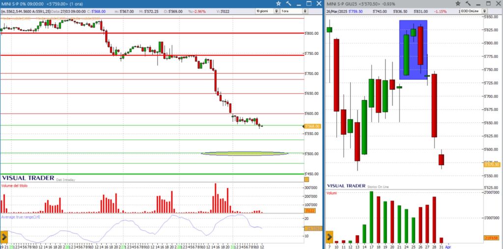 analisi grafio future sp500 31 marzo