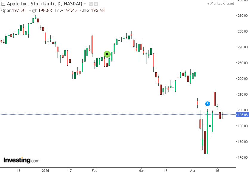grafico APPLE giornaliero