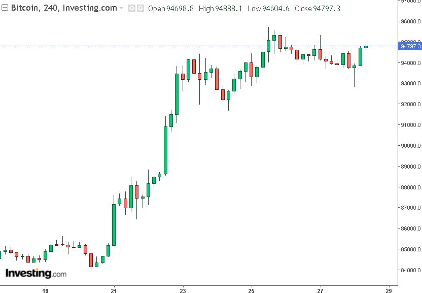 grafico bitcoin 4 ore del 28-04-2025
