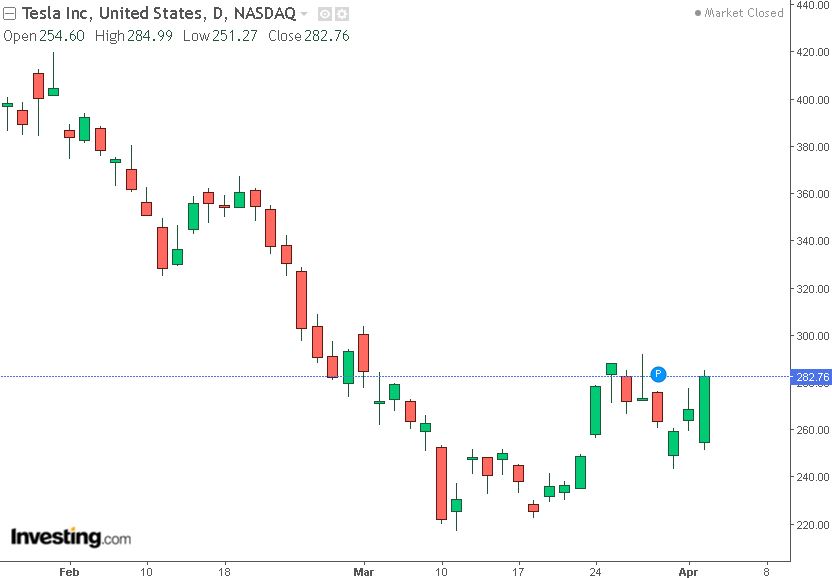 grafico azioni tesla 3 aprile