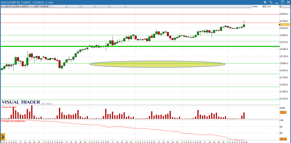 grafico dax future 30-04