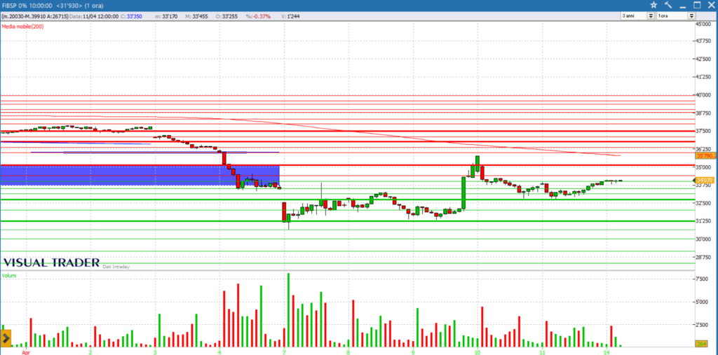 grafico ftsemib future 14-04
