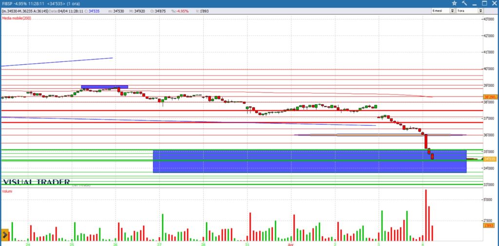analisi grafico ftsemib future