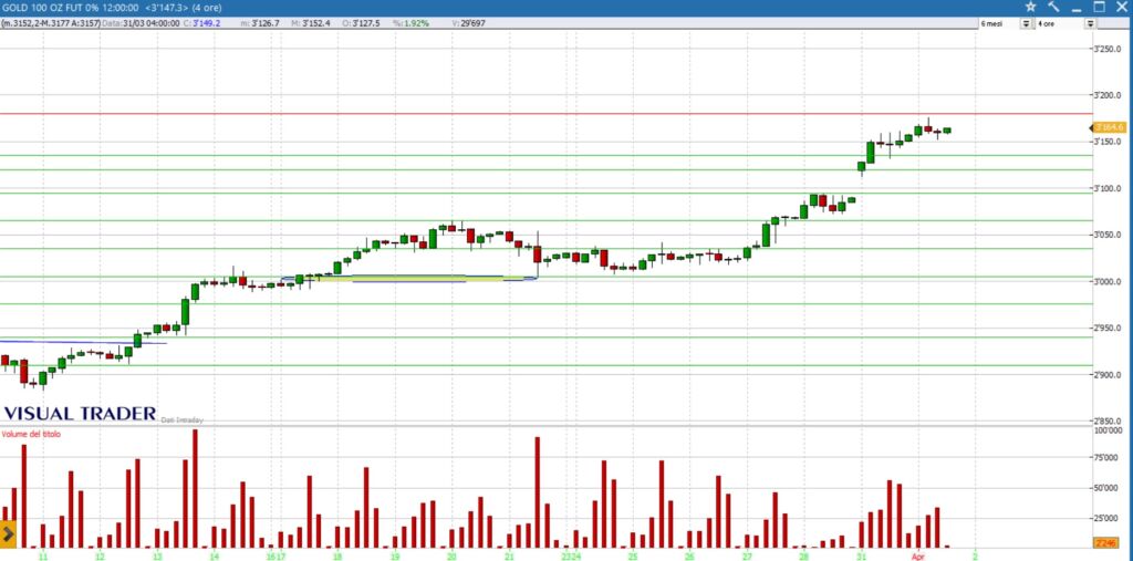 analisi grafico future oro 1 aprile