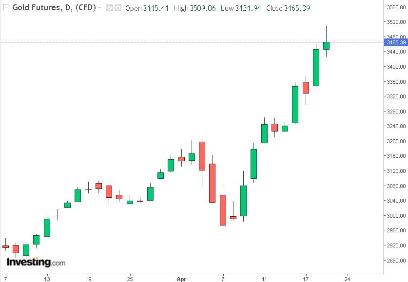 grafico futures oro 22-04