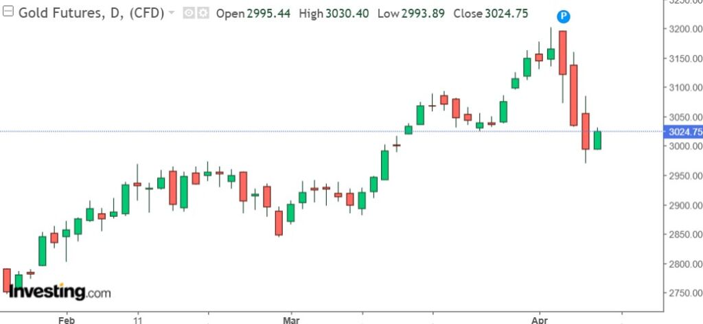 grafico future oro 8 aprile