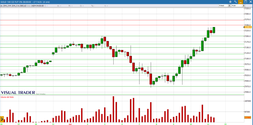 analisi grafico future oro