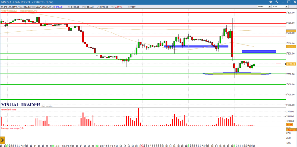 analisi grafico future sp500