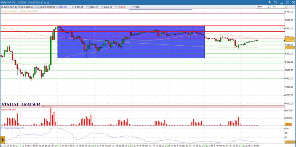 analisi grafico sp500 17-04-2025