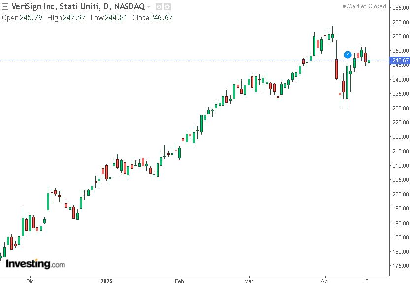 grafico giornaliero verisign