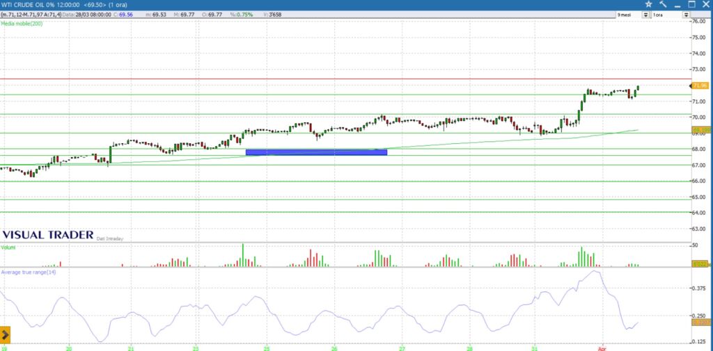 analisi grafico future WTI 01-04