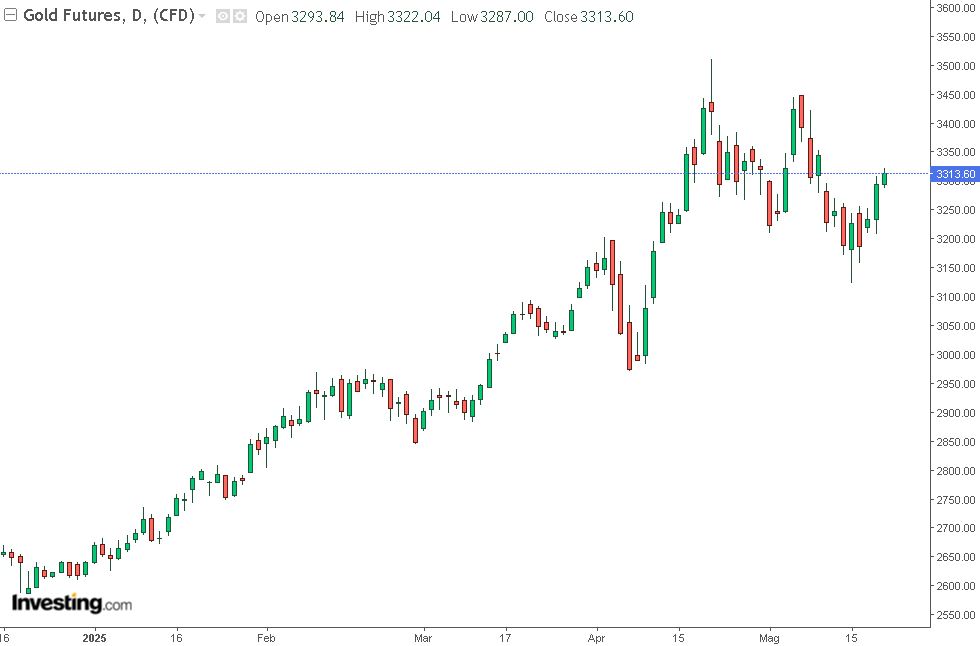 grafico future oro 21-05-2025
