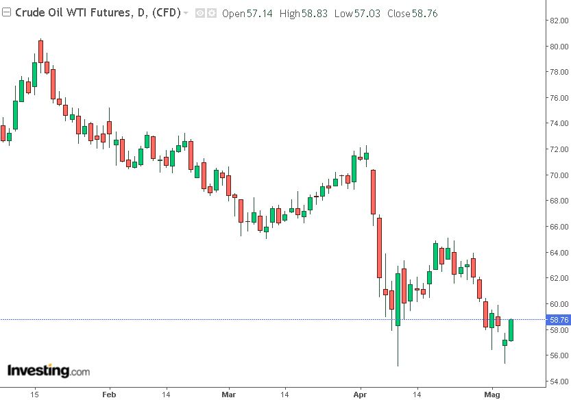 Grafico petrolio wti
