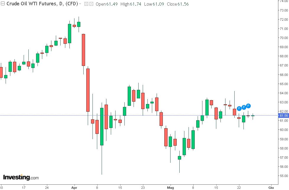 analisi grafico petrolio WTI