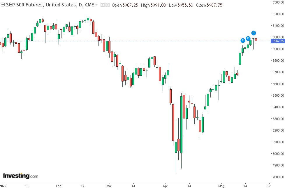 grafico sp500 del 20 maggio