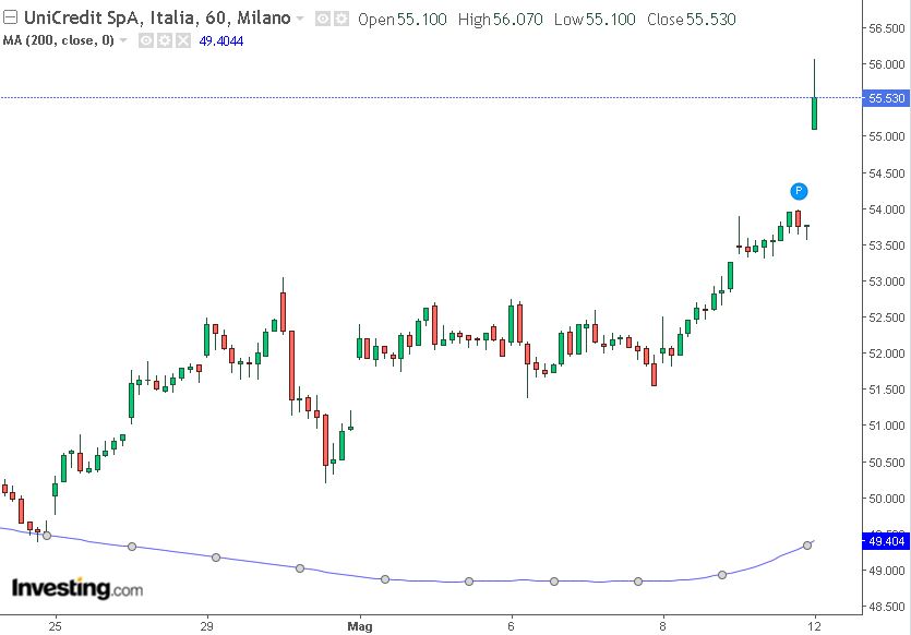 grafico unicredit con media mobile