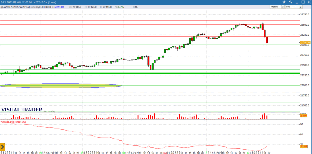 analisi grafico dax future 06-05-2025