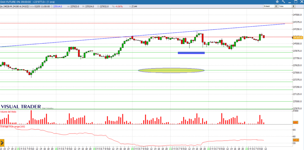 analisi dax future grafico