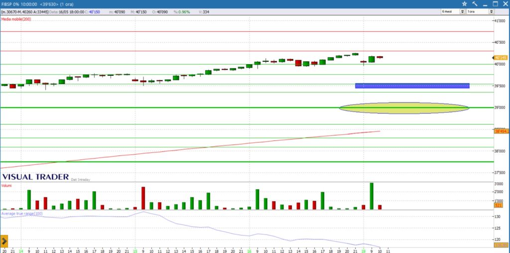 analisi grafico FtseMib 19-05