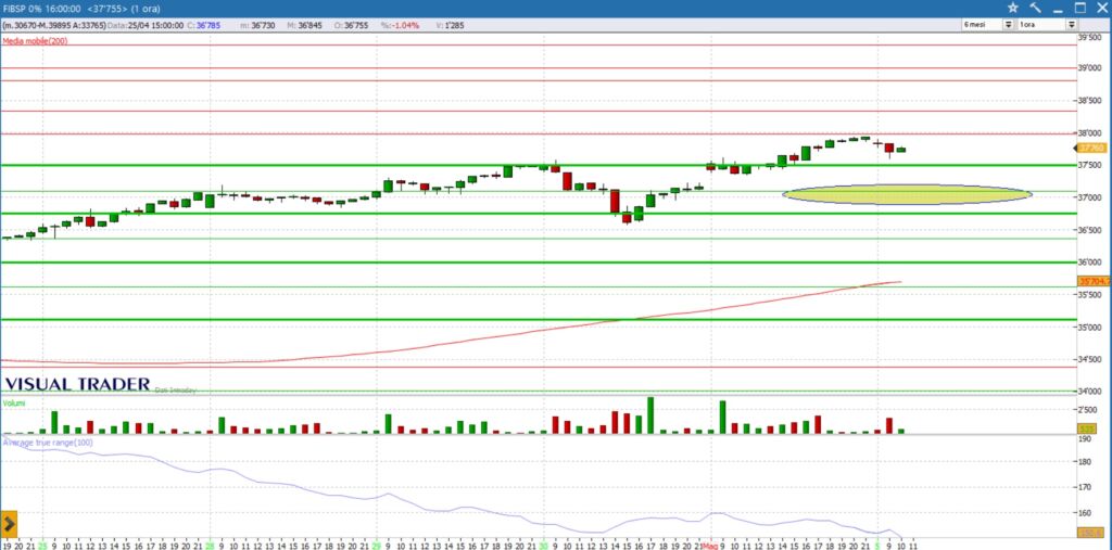 analisi grafico future ftsemib 05-05