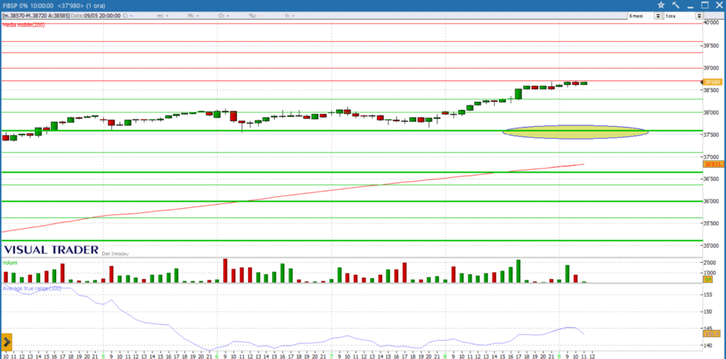 analisi grafico ftsemib 09-05
