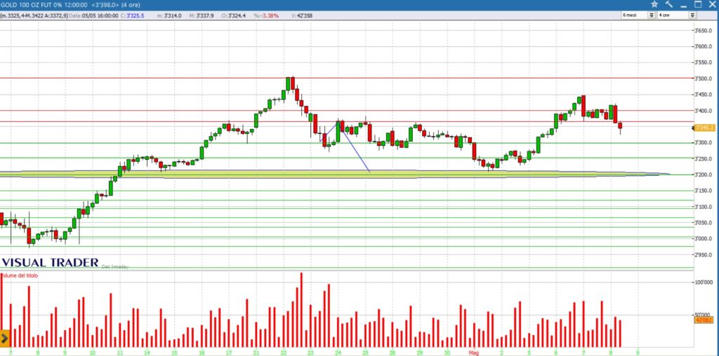 analisi grafico oro 8 maggio 2025
