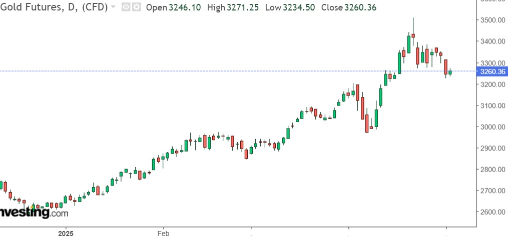 analisi grafico oro