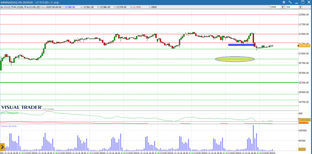 grafico nasdaq future 22-05-2025