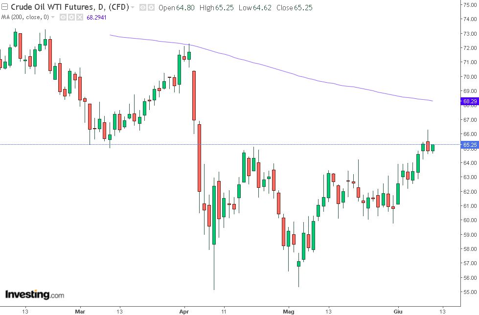 grafico petrolio WTI