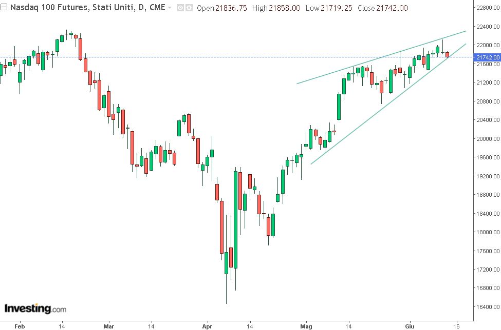 grafico nasdaq future 12-06-2025