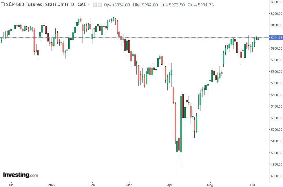 grafico 5 giugno sp500 future