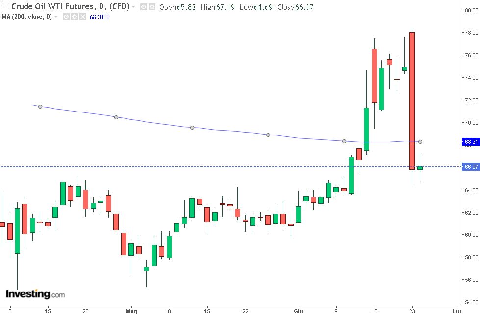 grafico future WTI