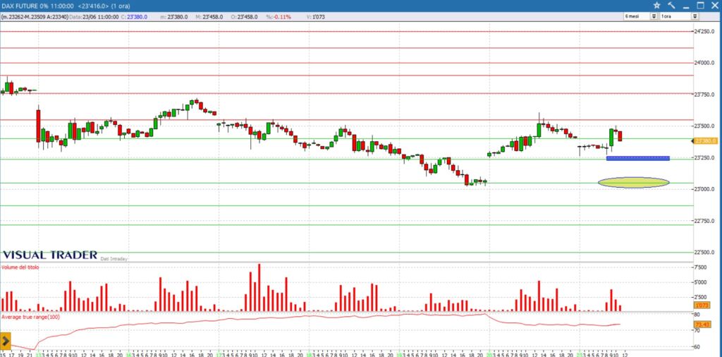 analisi grafico DAX future 23-06