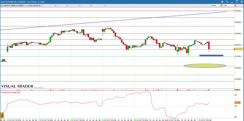 grafico dax future 3 giugno