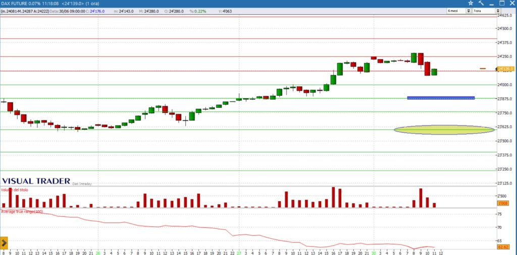 analisi grafico dax future 30-06