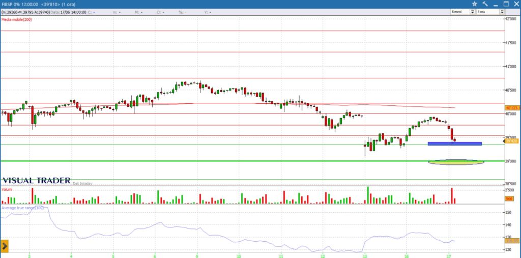analisi grafico FtseMib future 17-06-2025