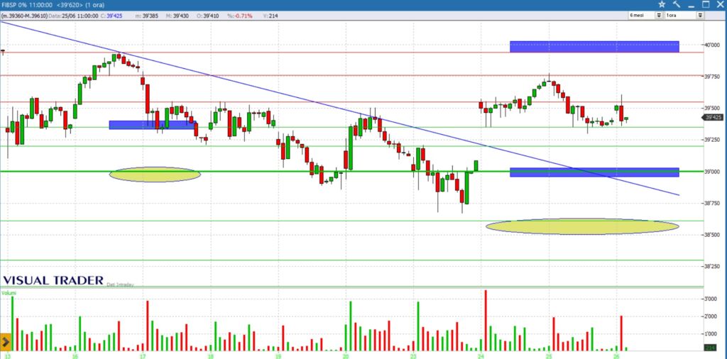 analisi grafico future Ftsemib 26-06-205