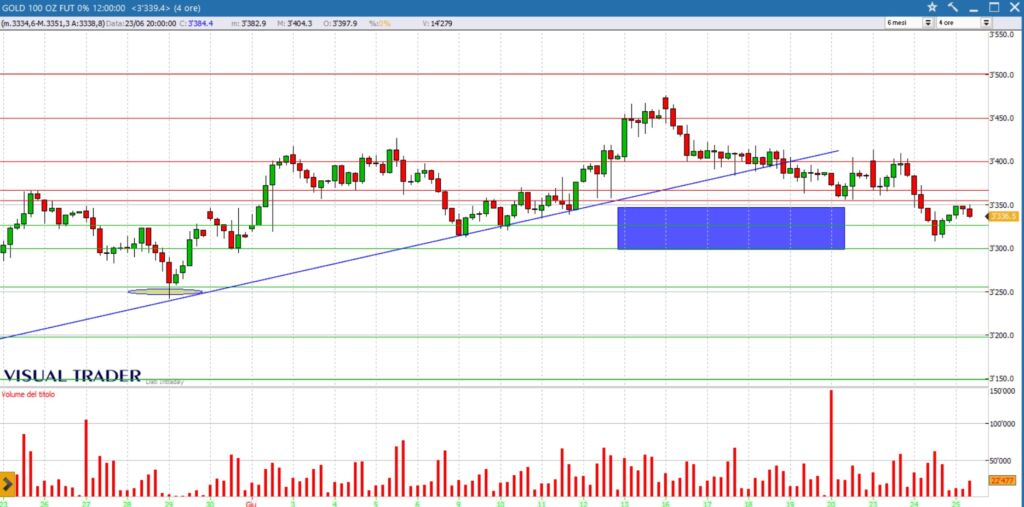 analisi grafico future gold 25-06