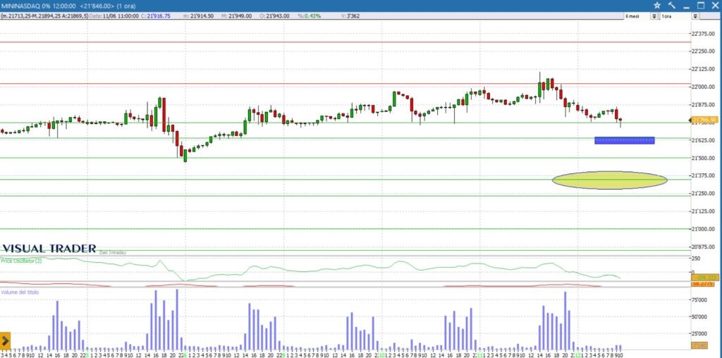 analisi grafico nasdaq 12-06-2025
