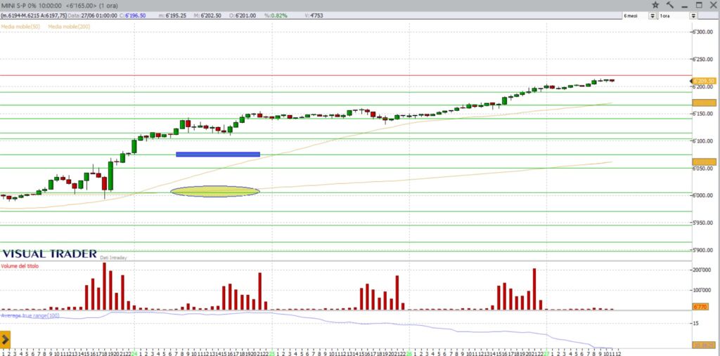 grafico s&p500 future