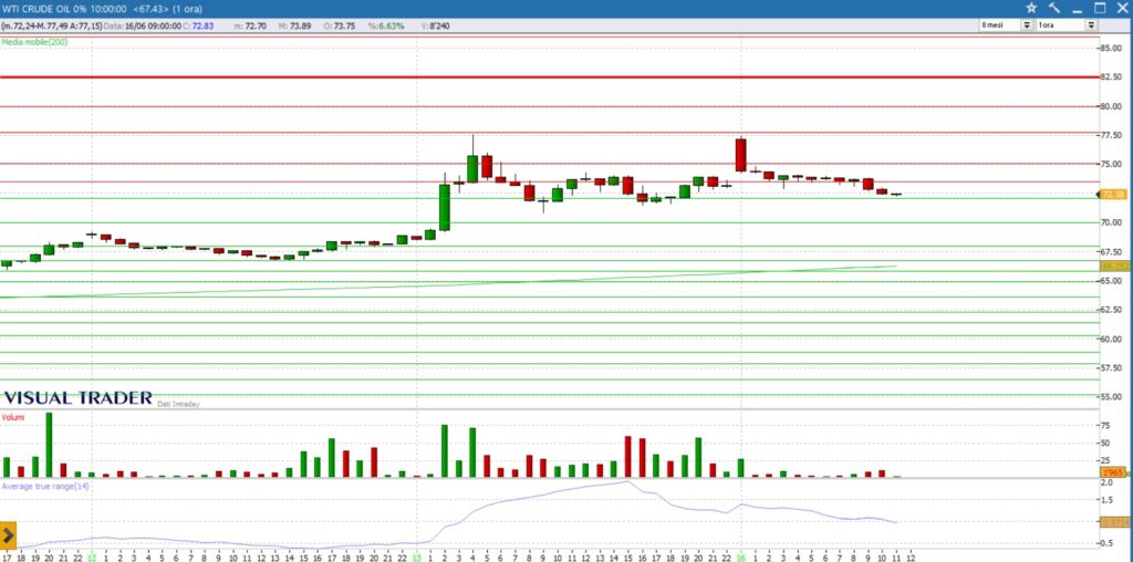 analisi grafico WTI