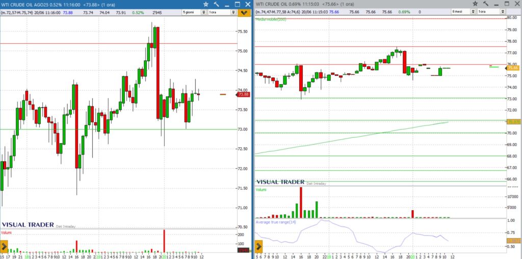 analisi grafico future WTI