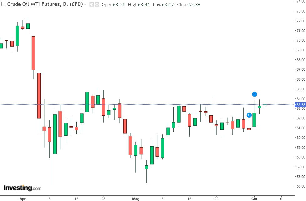 grafico future wti giornaliero
