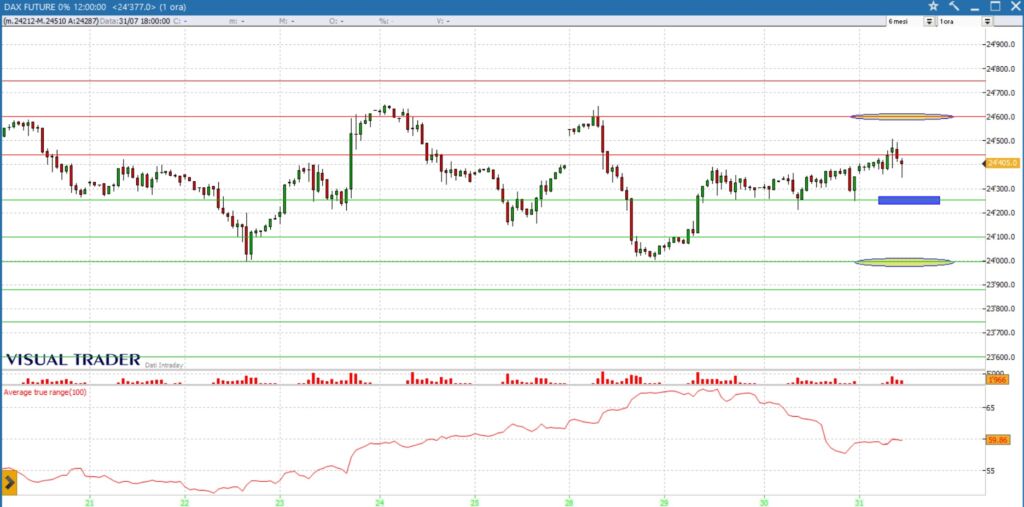 analisi grafico dax future 31 luglio
