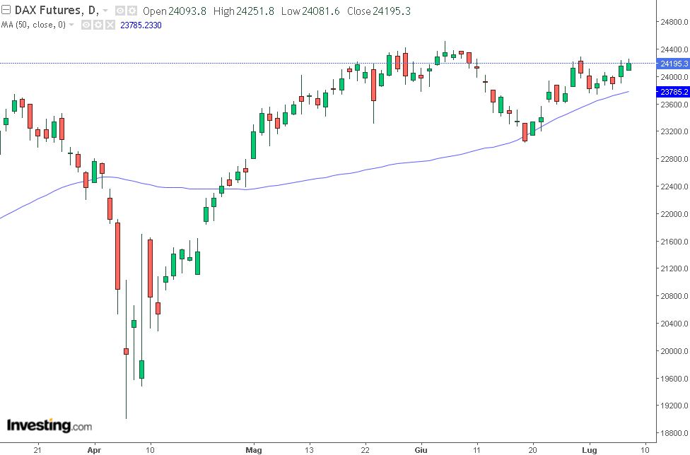 grafico dax future dell'8 luglio