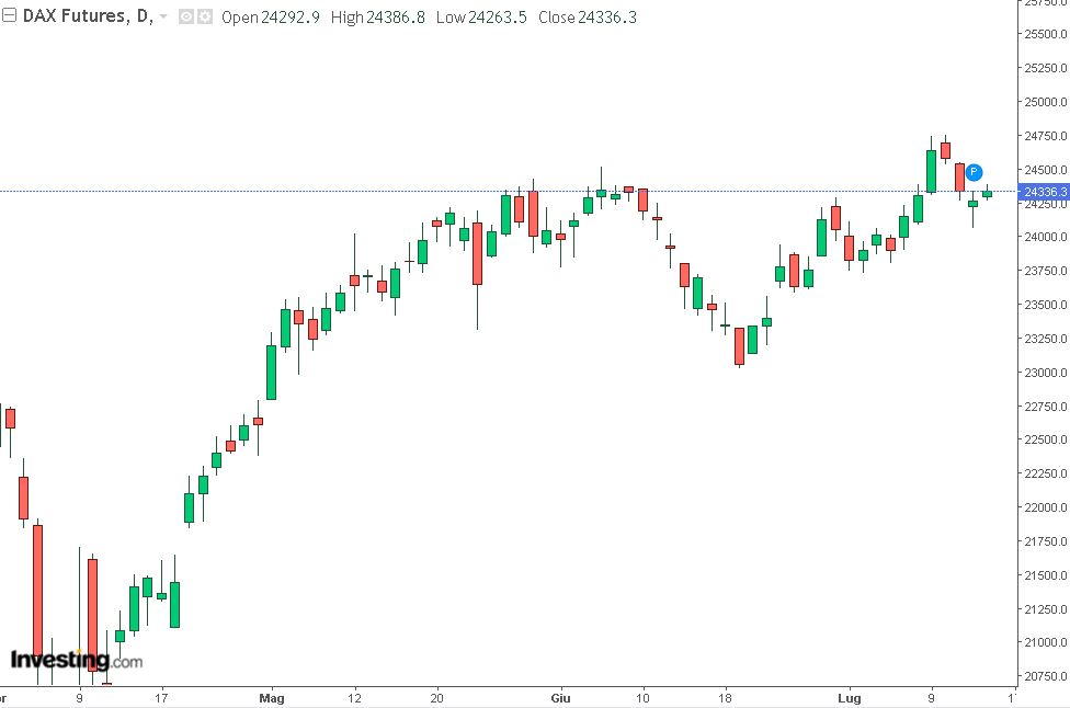 grafico dax future 15 luglio