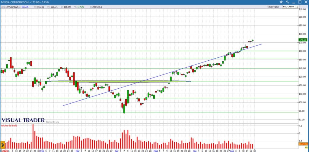 grafico tecnico prezzi nvidia