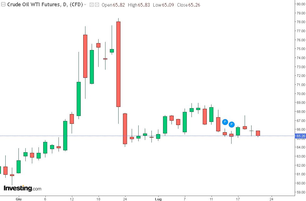 grafico future wti 22/07