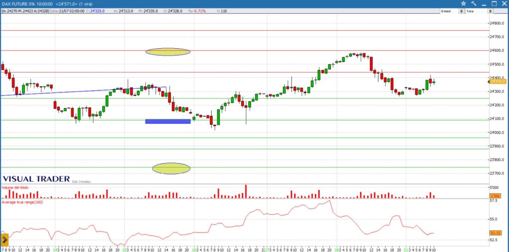 analisi grafico future DAX